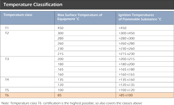 Explication des marquages ATEX et IECEX